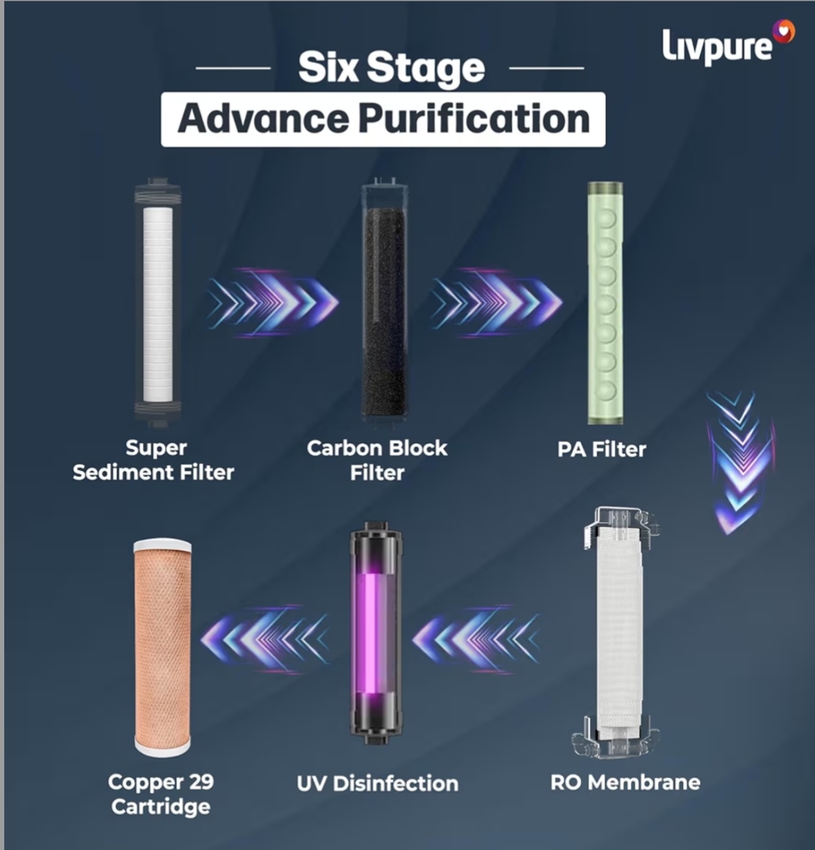 LIVPURE STEALTH UNDER THE COUNTER RO WATER PURIFIER